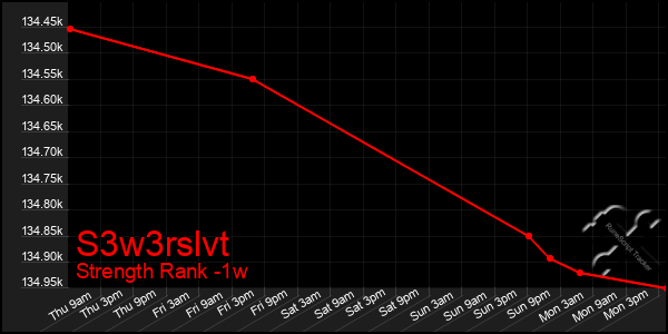 Last 7 Days Graph of S3w3rslvt