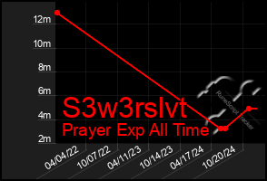 Total Graph of S3w3rslvt