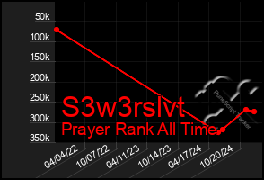 Total Graph of S3w3rslvt