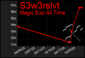 Total Graph of S3w3rslvt