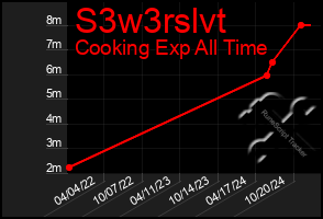 Total Graph of S3w3rslvt