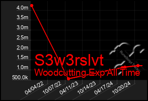 Total Graph of S3w3rslvt