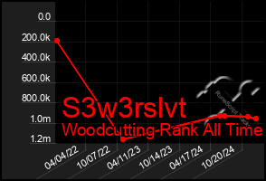 Total Graph of S3w3rslvt