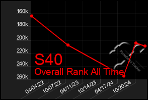 Total Graph of S40