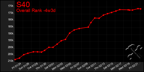 Last 31 Days Graph of S40