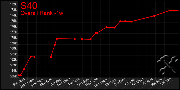 1 Week Graph of S40