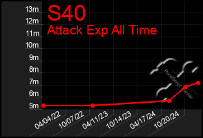 Total Graph of S40