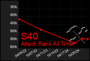 Total Graph of S40