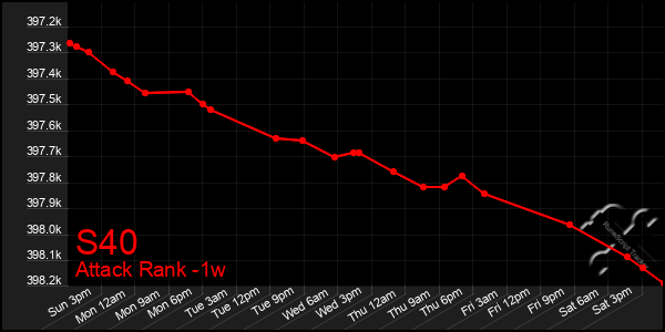 Last 7 Days Graph of S40