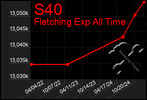 Total Graph of S40