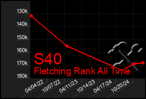 Total Graph of S40