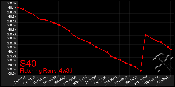 Last 31 Days Graph of S40