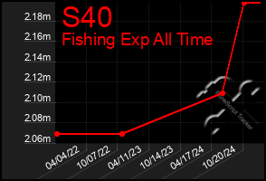 Total Graph of S40