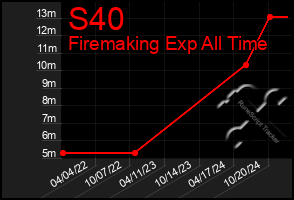 Total Graph of S40