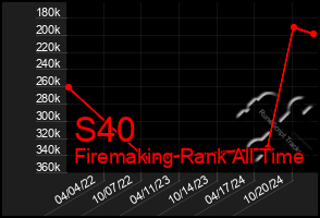 Total Graph of S40