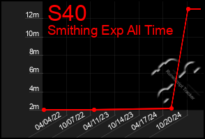 Total Graph of S40