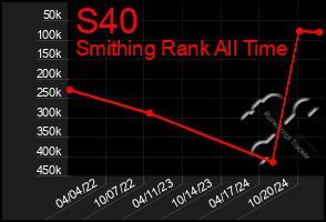 Total Graph of S40