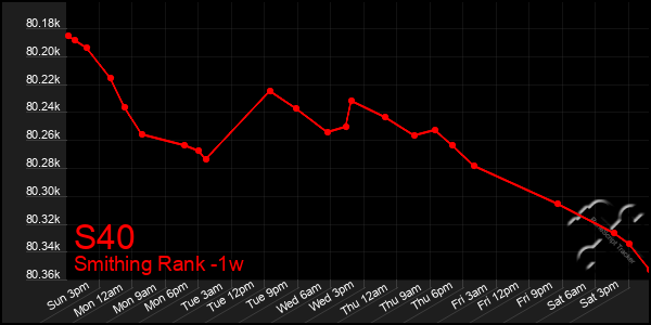 Last 7 Days Graph of S40