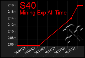 Total Graph of S40