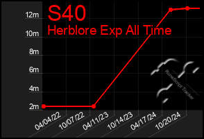 Total Graph of S40