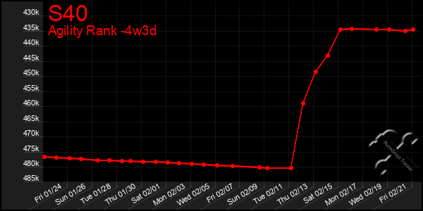 Last 31 Days Graph of S40