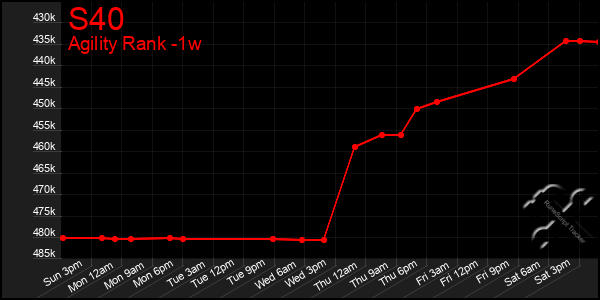 Last 7 Days Graph of S40