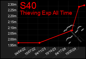 Total Graph of S40