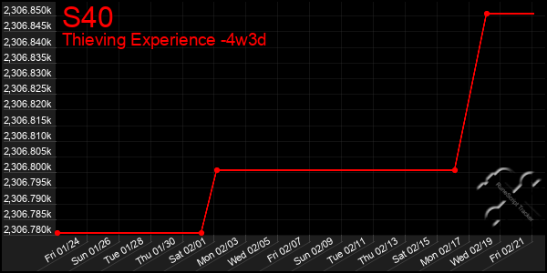 Last 31 Days Graph of S40