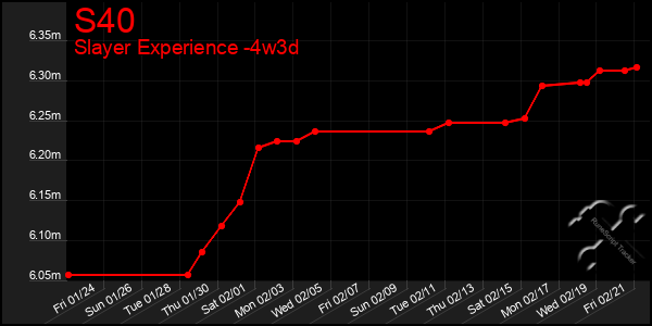 Last 31 Days Graph of S40