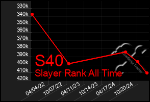 Total Graph of S40