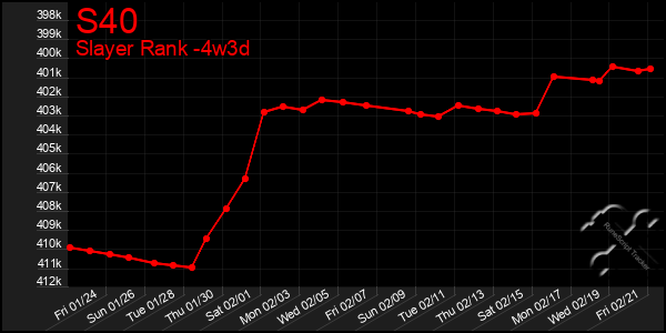 Last 31 Days Graph of S40