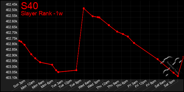 Last 7 Days Graph of S40