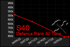 Total Graph of S40