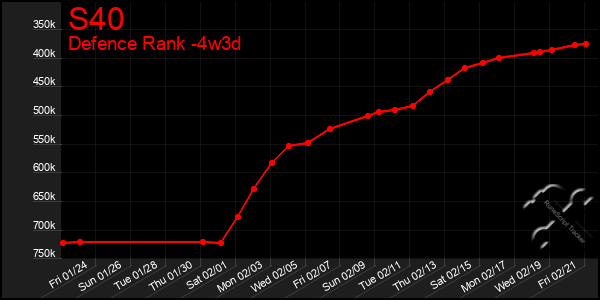 Last 31 Days Graph of S40