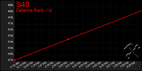 Last 24 Hours Graph of S40