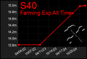 Total Graph of S40