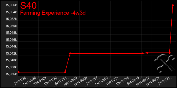 Last 31 Days Graph of S40