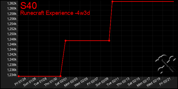 Last 31 Days Graph of S40