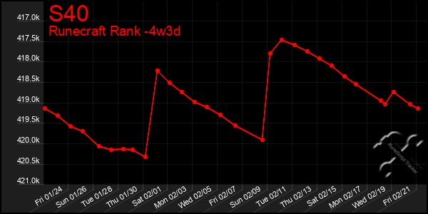 Last 31 Days Graph of S40