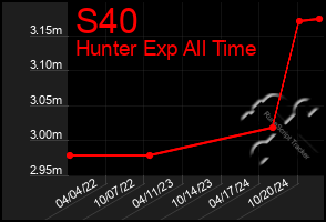 Total Graph of S40