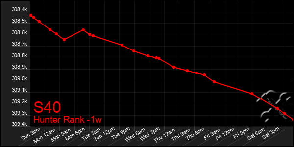 Last 7 Days Graph of S40