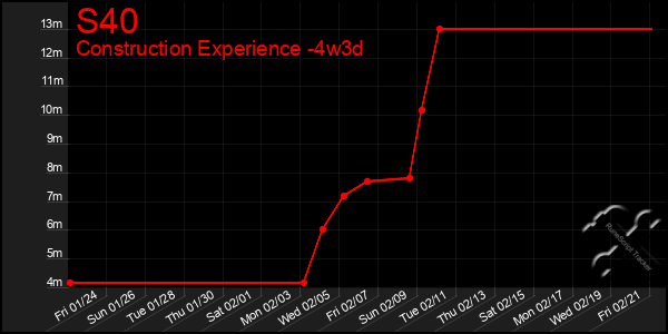 Last 31 Days Graph of S40