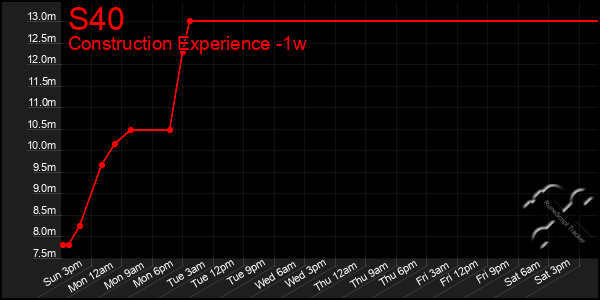 Last 7 Days Graph of S40