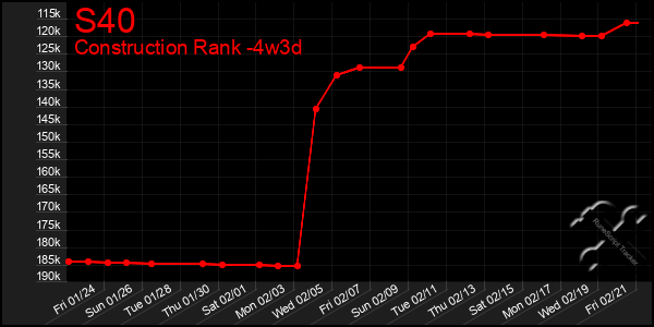 Last 31 Days Graph of S40