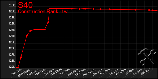 Last 7 Days Graph of S40