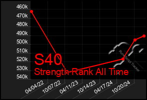 Total Graph of S40