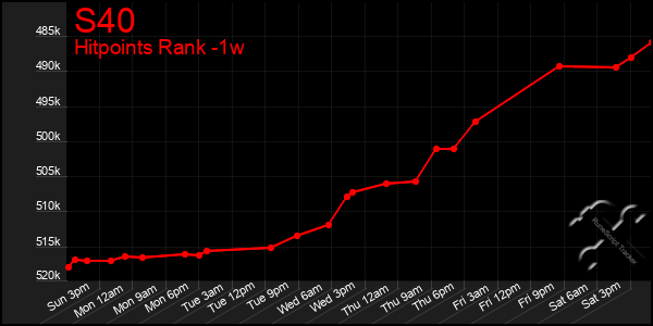 Last 7 Days Graph of S40