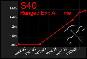 Total Graph of S40