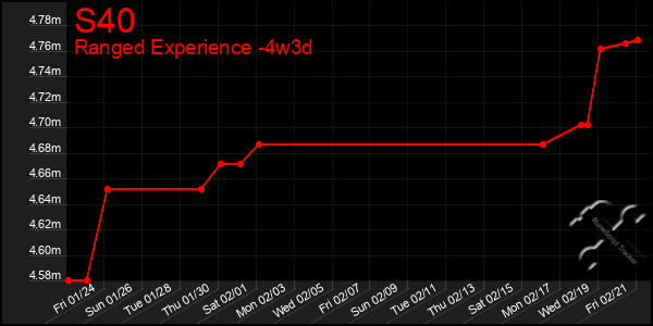 Last 31 Days Graph of S40