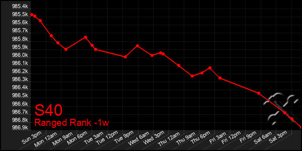 Last 7 Days Graph of S40